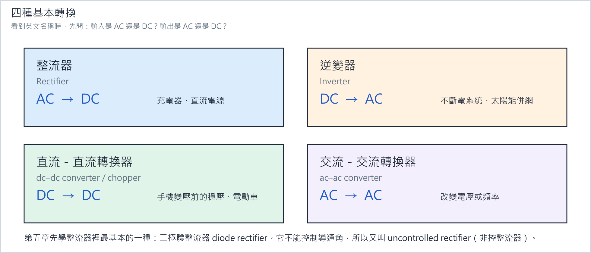 四種轉換
