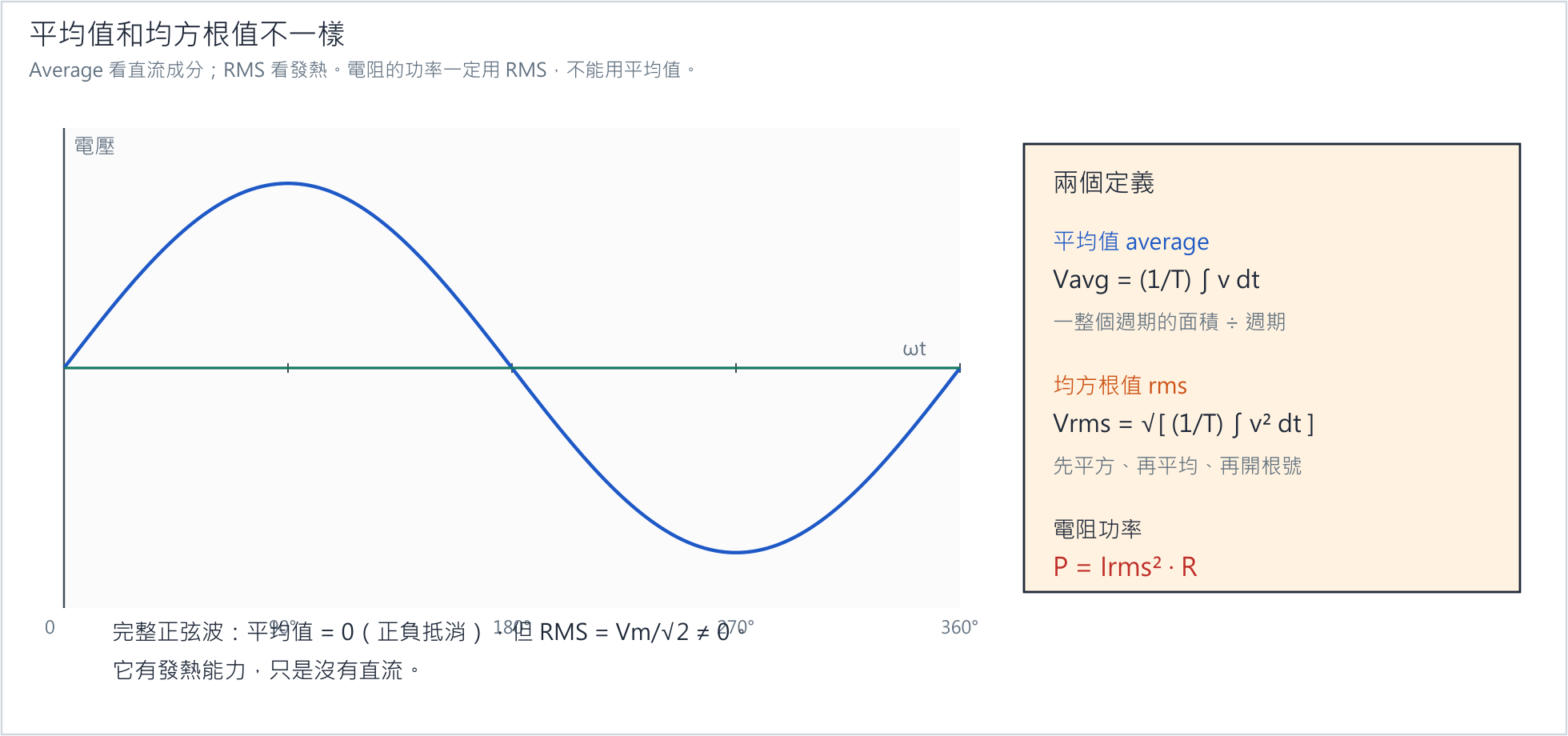 平均值與有效值