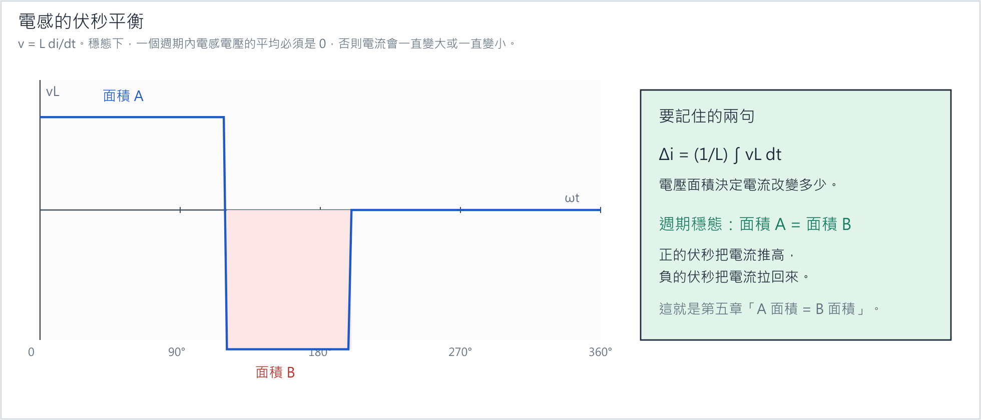 伏秒平衡