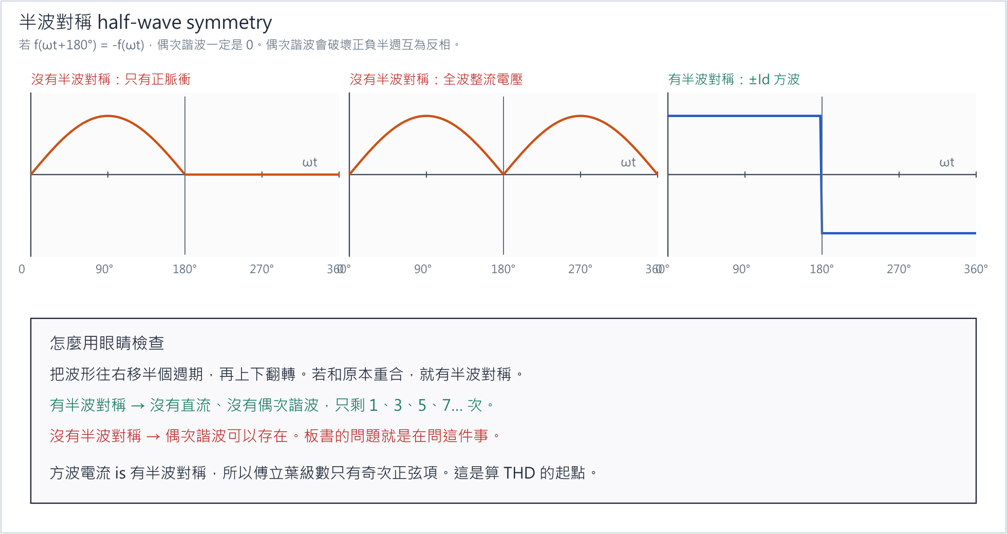 半波對稱