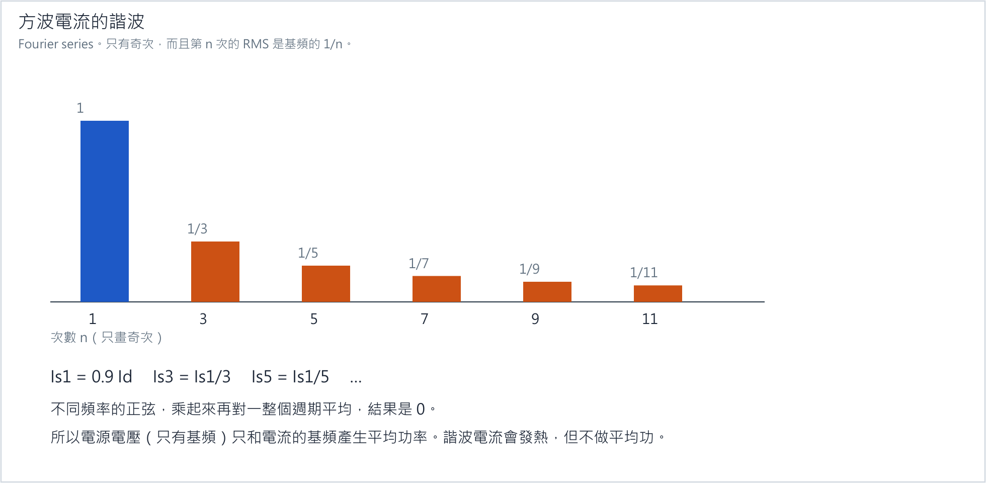 諧波