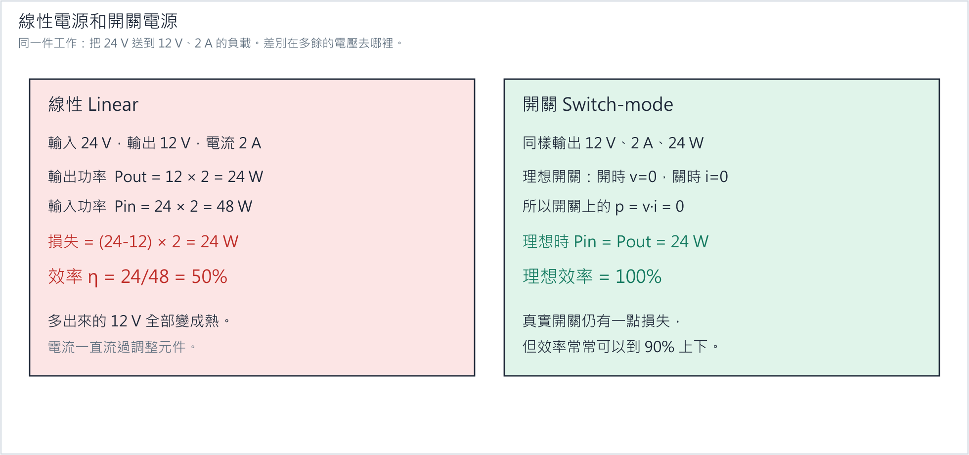 線性與開關
